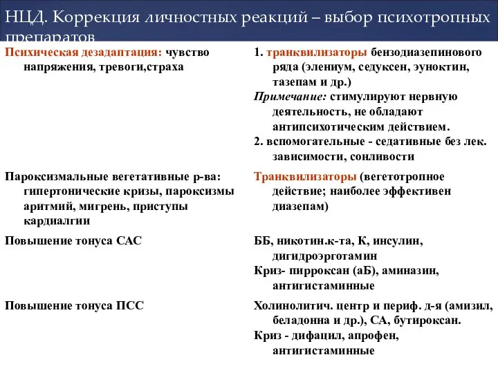 НЦД. Коррекция личностных реакций – выбор психотропных препаратов