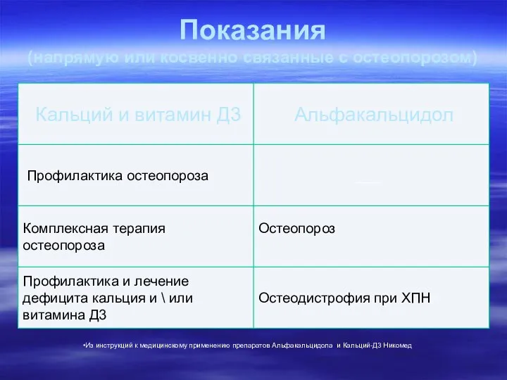 Показания (напрямую или косвенно связанные с остеопорозом) Из инструкций к медицинскому