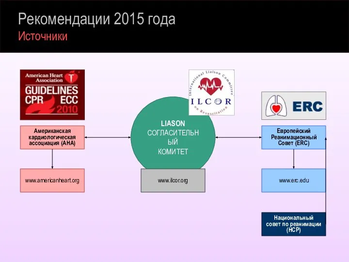 Рекомендации 2015 года Источники Американская кардиологическая ассоциация (AHA) www.americanheart.org Европейский Реанимационный