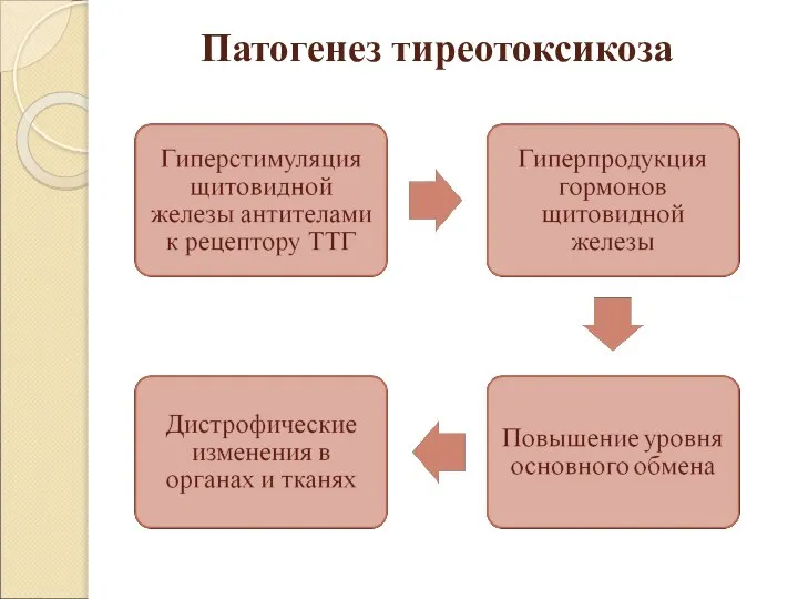 Патогенез тиреотоксикоза