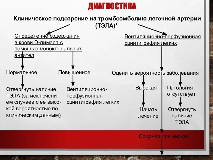 ДИАГНОСТИКА Клиническое подозрение на тромбоэмболию легочной артерии (ТЭЛА)* Определение содержания в