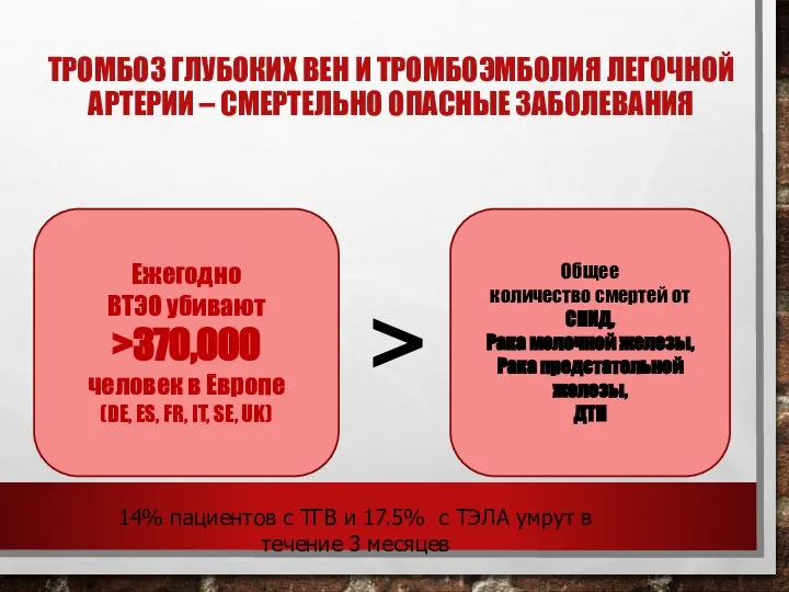 ТРОМБОЗ ГЛУБОКИХ ВЕН И ТРОМБОЭМБОЛИЯ ЛЕГОЧНОЙ АРТЕРИИ – СМЕРТЕЛЬНО ОПАСНЫЕ ЗАБОЛЕВАНИЯ