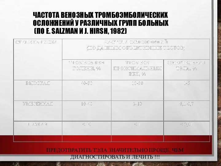 ЧАСТОТА ВЕНОЗНЫХ ТРОМБОЭМБОЛИЧЕСКИХ ОСЛОЖНЕНИЙ У РАЗЛИЧНЫХ ГРУПП БОЛЬНЫХ (ПО E. SALZMAN