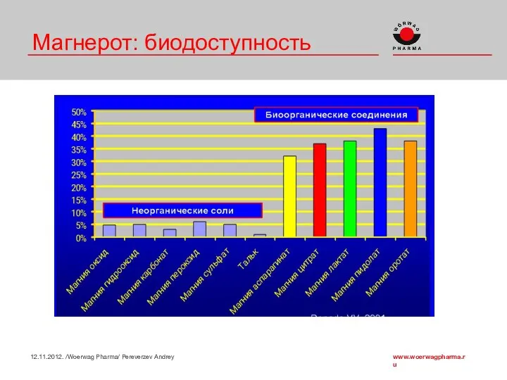 Магнерот: биодоступность