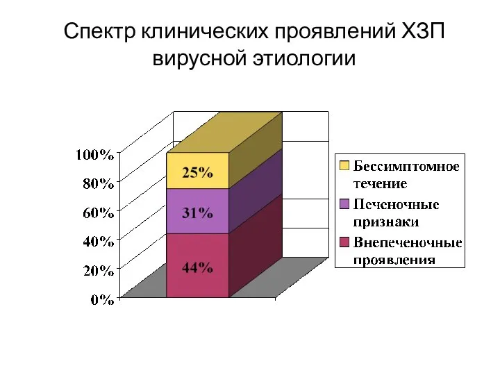 Спектр клинических проявлений ХЗП вирусной этиологии