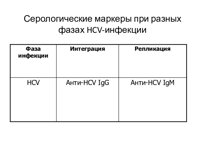 Серологические маркеры при разных фазах HCV-инфекции