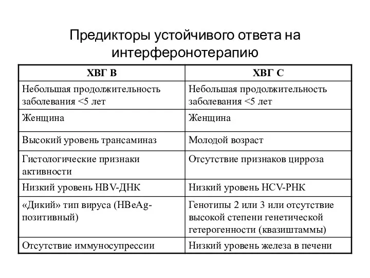 Предикторы устойчивого ответа на интерферонотерапию