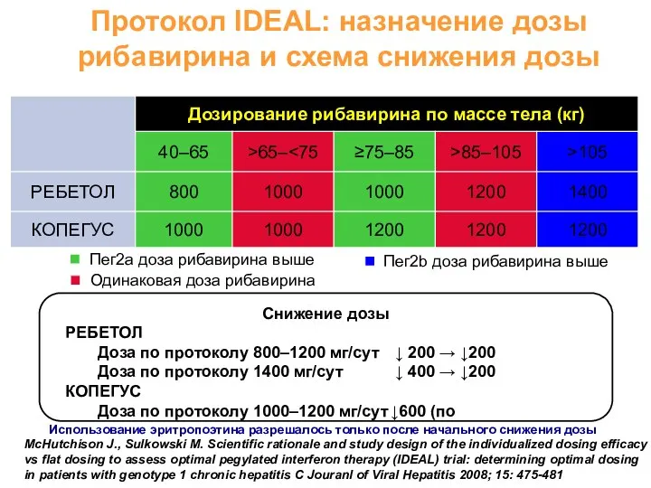 Протокол IDEAL: назначение дозы рибавирина и схема снижения дозы Пег2a доза