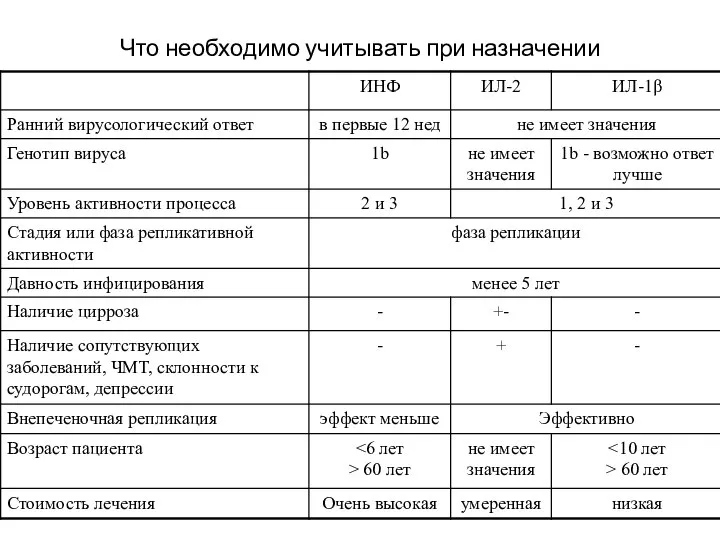 Что необходимо учитывать при назначении