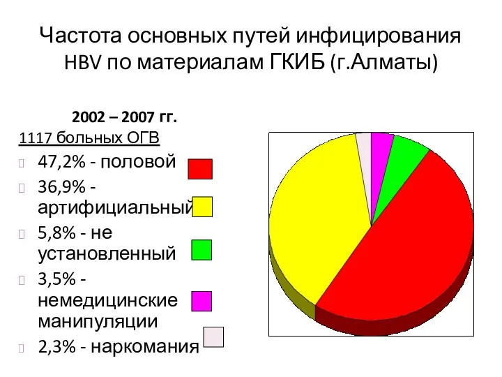 Частота основных путей инфицирования HBV по материалам ГКИБ (г.Алматы) 2002 –