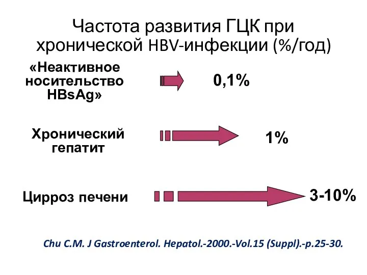 Частота развития ГЦК при хронической HBV-инфекции (%/год) «Неактивное носительство HBsAg» Хронический