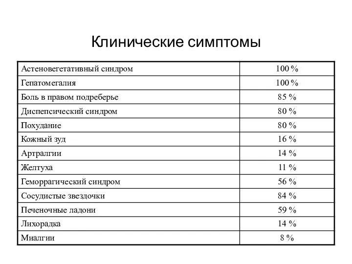 Клинические симптомы