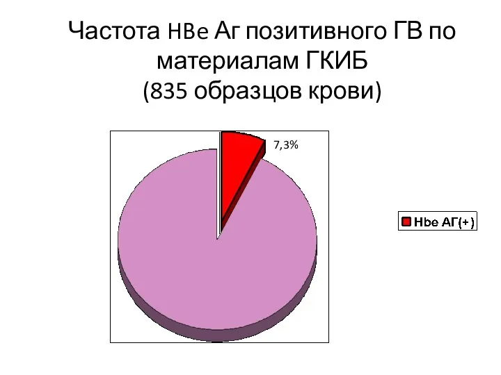 Частота HBe Аг позитивного ГВ по материалам ГКИБ (835 образцов крови) 7,3%