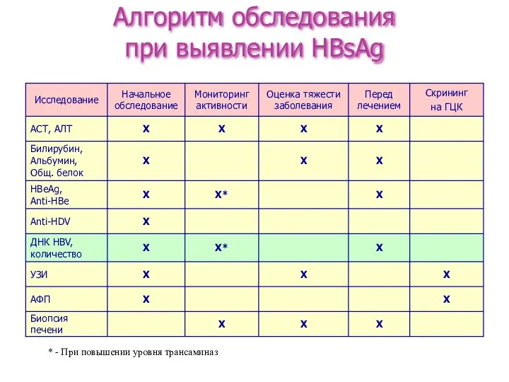 * - При повышении уровня трансаминаз Алгоритм обследования при выявлении HBsAg