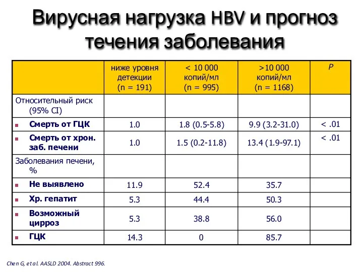 Вирусная нагрузка HBV и прогноз течения заболевания Chen G, et al. AASLD 2004. Abstract 996.