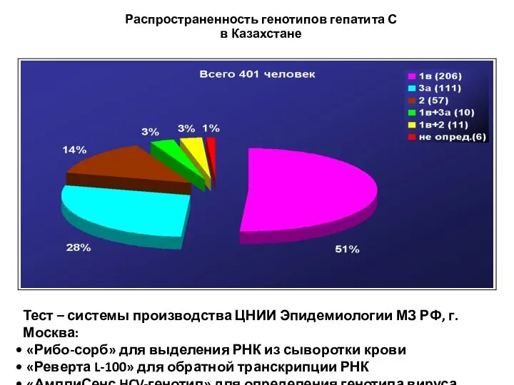 Распространенность генотипов гепатита С в Казахстане Тест – системы производства ЦНИИ