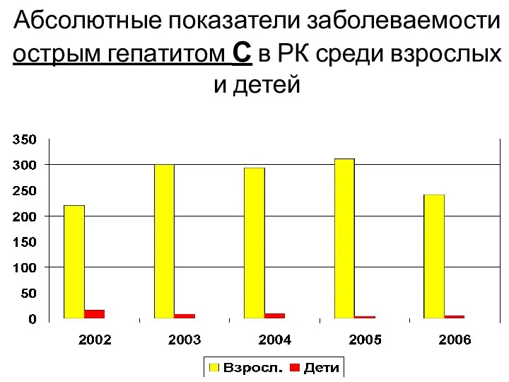 Абсолютные показатели заболеваемости острым гепатитом С в РК среди взрослых и детей