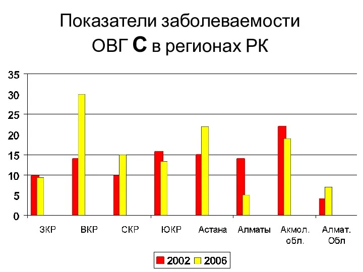 Показатели заболеваемости ОВГ С в регионах РК