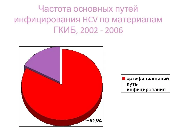 Частота основных путей инфицирования HCV по материалам ГКИБ, 2002 - 2006