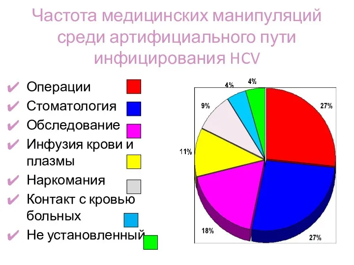 Частота медицинских манипуляций среди артифициального пути инфицирования HCV Операции Стоматология Обследование