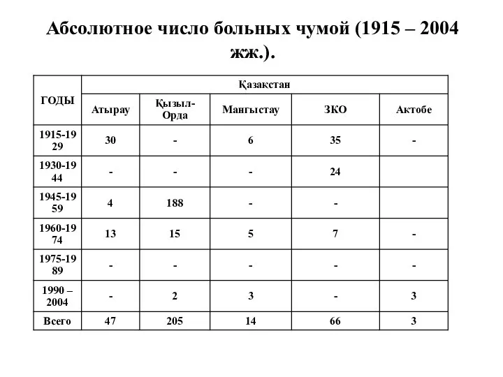 Абсолютное число больных чумой (1915 – 2004 жж.).