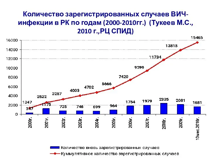 Количество зарегистрированных случаев ВИЧ-инфекции в РК по годам (2000-2010гг.) (Тукеев М.С., 2010 г.,РЦ СПИД)