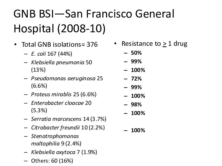 GNB BSI—San Francisco General Hospital (2008-10) Total GNB isolations= 376 E.
