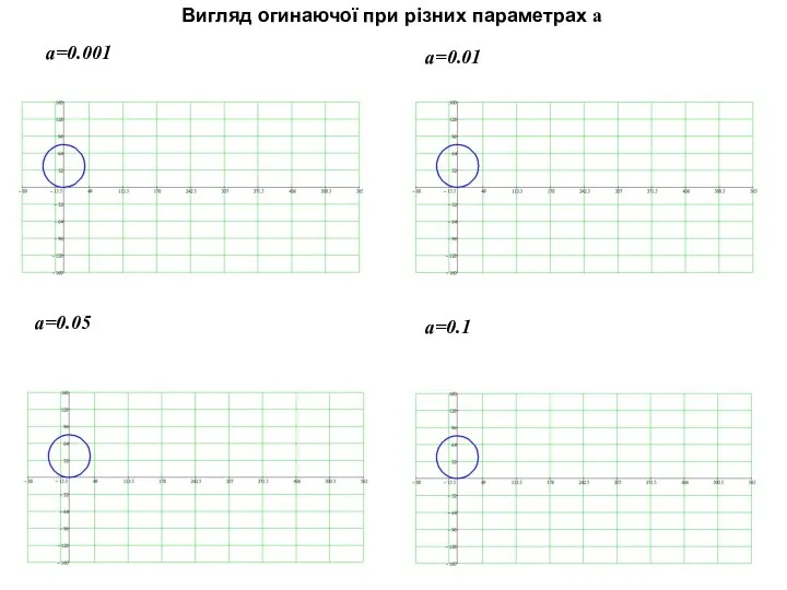 a=0.001 a=0.01 a=0.05 Вигляд огинаючої при різних параметрах а a=0.1