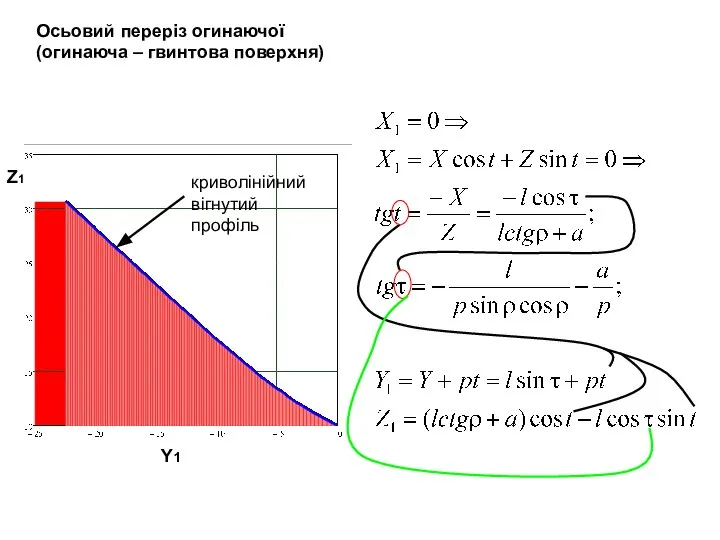 Осьовий переріз огинаючої (огинаюча – гвинтова поверхня) Y1 Z1 криволінійний вігнутий профіль