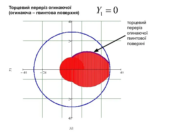 Торцевий переріз огинаючої (огинаюча – гвинтова поверхня) торцевий переріз огинаючої гвинтової поверхні