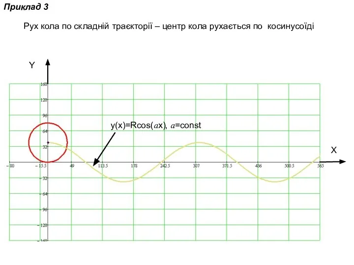 Приклад 3 Рух кола по складній траєкторії – центр кола рухається
