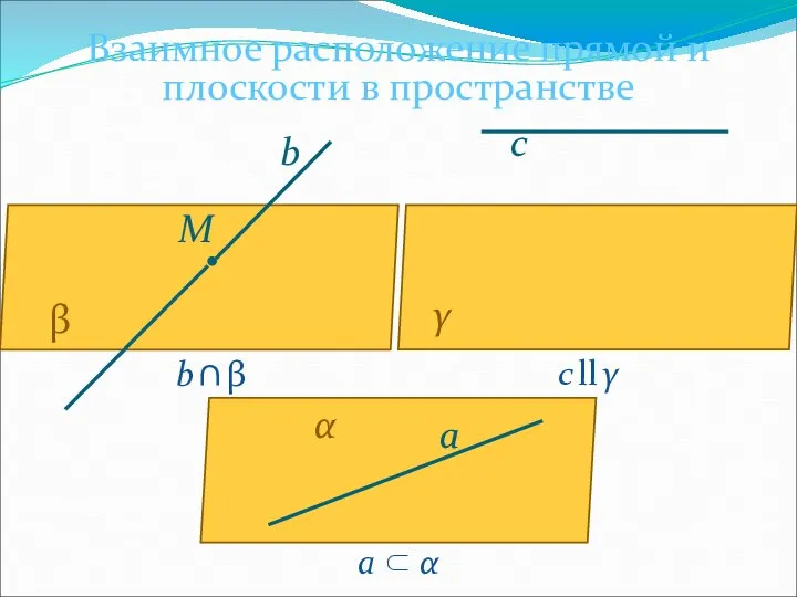 Взаимное расположение прямой и плоскости в пространстве α а b β