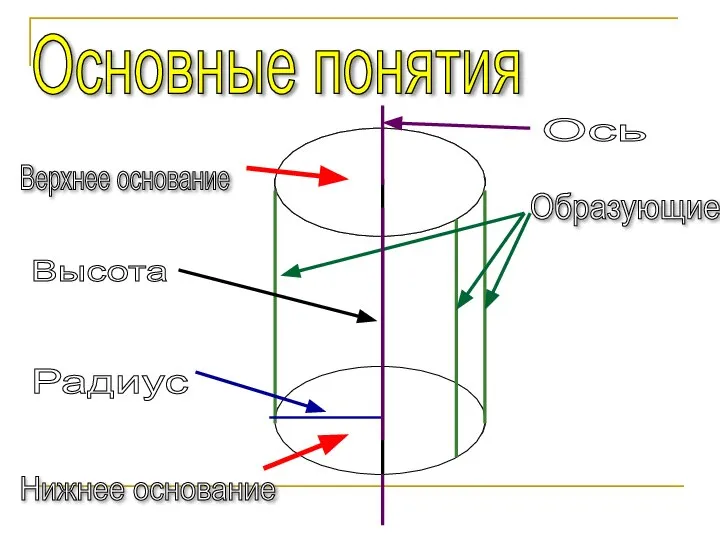 Основные понятия Верхнее основание Нижнее основание Образующие Высота Радиус Ось