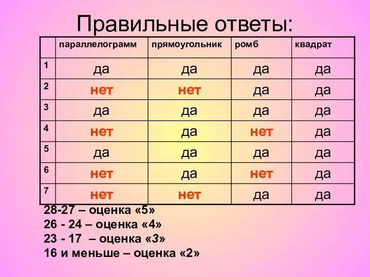 Правильные ответы: 28-27 – оценка «5» 26 - 24 – оценка