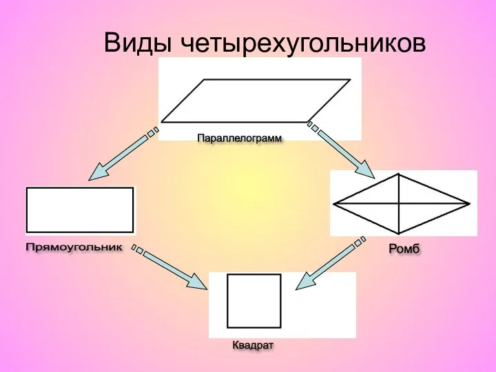 Параллелограмм Ромб Прямоугольник Квадрат Виды четырехугольников
