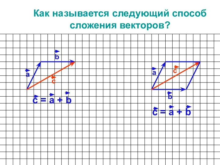 Как называется следующий способ сложения векторов? а b с = а