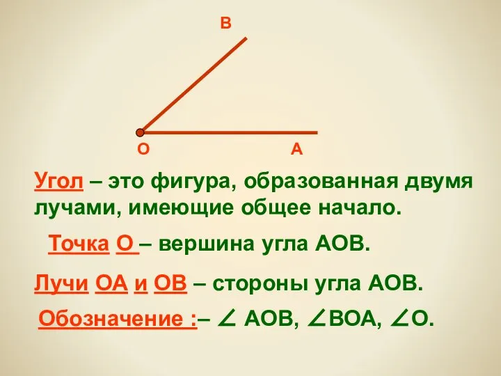 О А В Угол – это фигура, образованная двумя лучами, имеющие