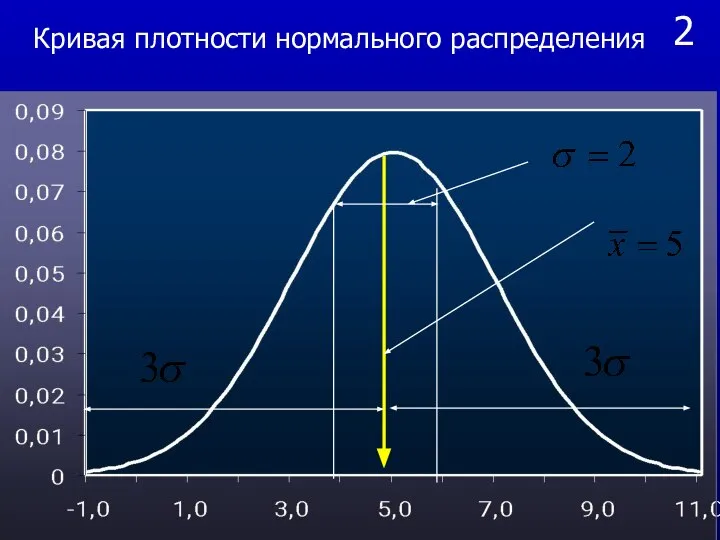 2 Кривая плотности нормального распределения