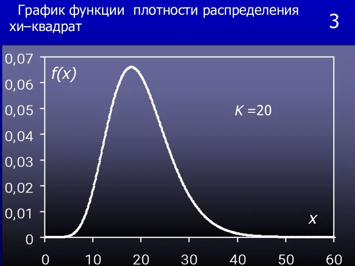 3 K =20 x f(x) График функции плотности распределения хи–квадрат