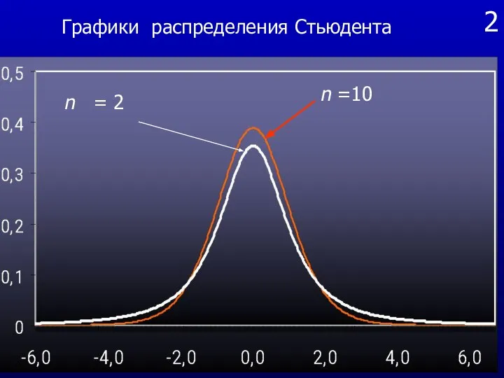 2 n =10 n = 2 Графики распределения Стьюдента