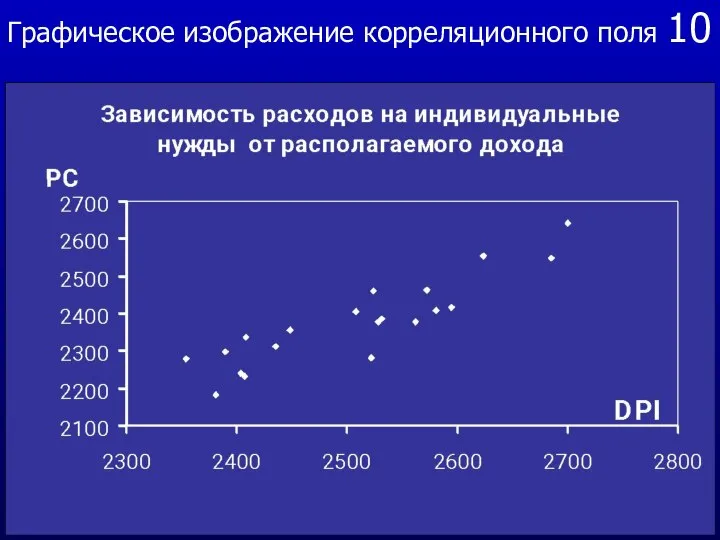 10 Графическое изображение корреляционного поля