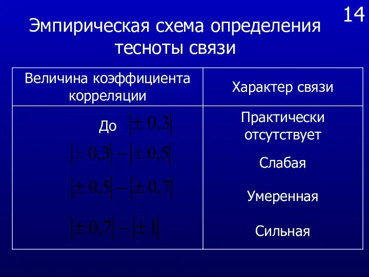 14 Эмпирическая схема определения тесноты связи