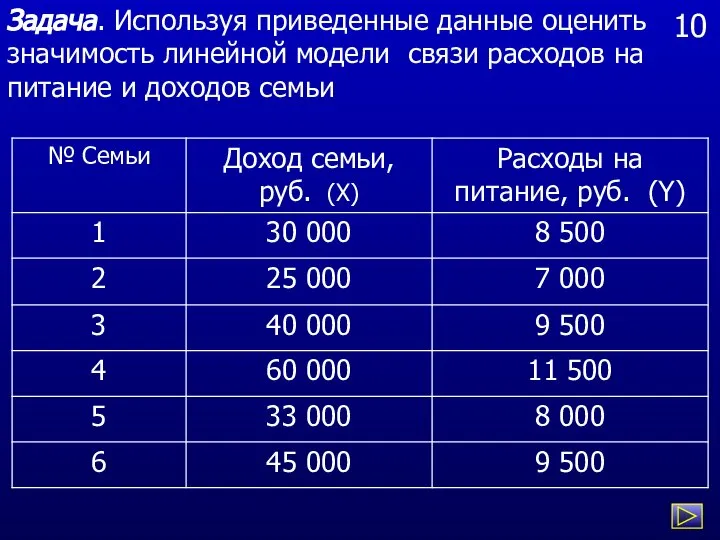 10 Задача. Используя приведенные данные оценить значимость линейной модели связи расходов на питание и доходов семьи