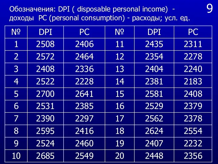 9 Обозначения: DPI ( disposable personal income) - доходы PC (personal consumption) - расходы; усл. ед.