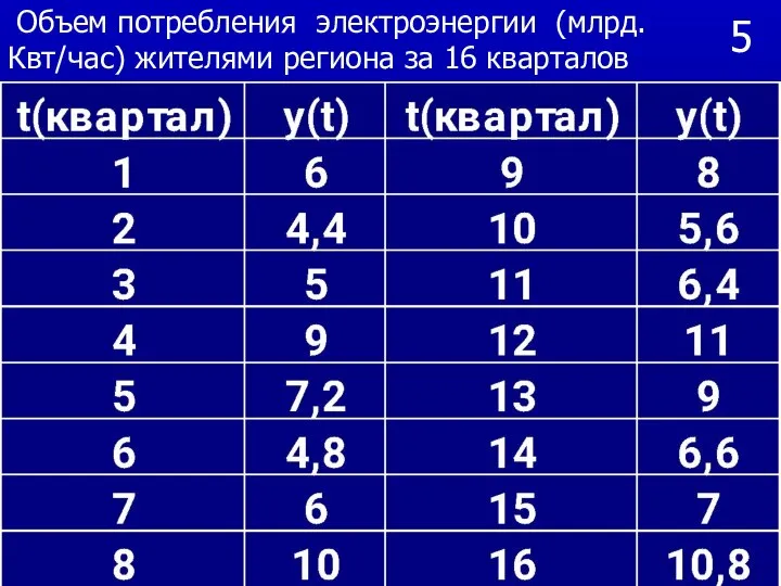 5 Объем потребления электроэнергии (млрд. Квт/час) жителями региона за 16 кварталов