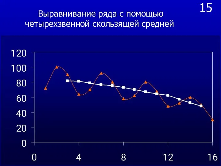 15 Выравнивание ряда с помощью четырехзвенной скользящей средней