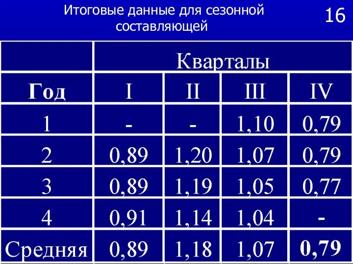 16 Итоговые данные для сезонной составляющей