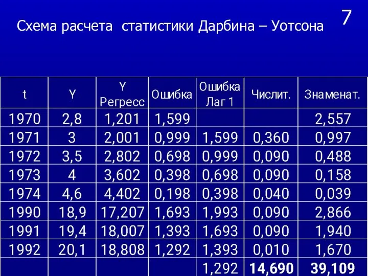 7 Схема расчета статистики Дарбина – Уотсона