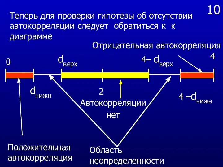 10 Теперь для проверки гипотезы об отсутствии автокорреляции следует обратиться к