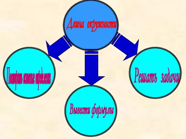 Повторить основные определения Вывести формулы Решать задачи Длина окружности